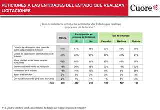 PETICIONES A LAS ENTIDADES DEL ESTADO QUE REALIZAN LICITACIONES  ¿ Qué le solicitaría usted a las entidades del Estado que realizan procesos de licitación?  P13. ¿Qué le solicitaría usted a las entidades del Estado que realizan procesos de licitación?  TOTAL Participación en proceso de licitación Tipo de empresa Si No Pequeña Mediana Grande Difusión de información clara y sencilla sobre cada proceso de licitación 47% 47% 48% 53% 49% 39% Cursos de capacitación sobre el proceso de licitación 45% 48% 43% 52% 42% 41% Mayor claridad en las bases para las licitaciones 45% 48% 41% 47% 48% 38% Disminución en el monto de inscripción 18% 20% 16% 22% 19% 12% Honestidad en el proceso 14% 10% 17% 6% 9% 28% Bases más sencillas 2% 3% 2% 2% 3% 3% Que hayan licitaciones para todos los rubros 2% 1% 4% 1% 4% 2% Base: 500 250 250 180 170 150 