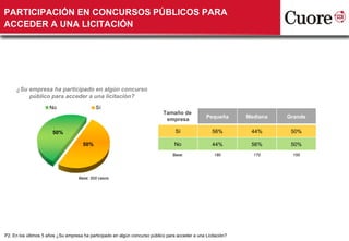 PARTICIPACIÓN EN CONCURSOS PÚBLICOS PARA ACCEDER A UNA LICITACIÓN P2. En los últimos 5 años ¿Su empresa ha participado en algún concurso público para acceder a una Licitación?  ¿Su empresa ha participado en algún concurso público para acceder a una licitación? Base: 500 casos Tamaño de  empresa Pequeña Mediana Grande Sí 56% 44% 50% No 44% 56% 50% Base: 180 170 150 