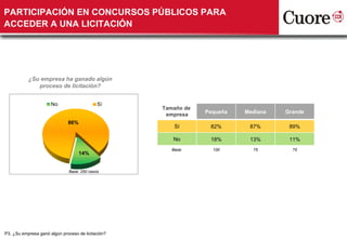 PARTICIPACIÓN EN CONCURSOS PÚBLICOS PARA ACCEDER A UNA LICITACIÓN P3. ¿Su empresa ganó algún proceso de licitación? ¿ Su empresa ha ganado algún proceso de licitación? Base: 250 casos Tamaño de  empresa Pequeña Mediana Grande Sí 82% 87% 89% No 18% 13% 11% Base: 100 75 75 