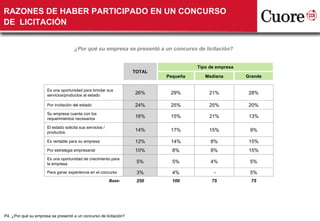 RAZONES DE HABER PARTICIPADO EN UN CONCURSO DE  LICITACIÓN P4. ¿Por qué su empresa se presentó a un concurso de licitación? ¿ Por qué su empresa se presentó a un concurso de licitación? TOTAL Tipo de empresa Pequeña Mediana Grande Es una oportunidad para brindar sus servicios/productos al estado 26% 29% 21% 28% Por invitación del estado 24% 25% 25% 20% Su empresa cuenta con los requerimientos necesarios 16% 15% 21% 13% El estado solicita sus servicios / productos 14% 17% 15% 9% Es rentable para su empresa 12% 14% 8% 15% Por estrategia empresarial 10% 8% 8% 15% Es una oportunidad de crecimiento para la empresa 5% 5% 4% 5% Para ganar experiencia en el concurso 3% 4%   - 5% Base: 250 100 75 75 