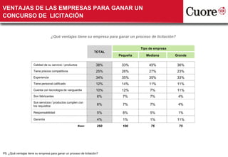 VENTAJAS DE LAS EMPRESAS PARA GANAR UN CONCURSO DE  LICITACIÓN P5. ¿Qué ventajas tiene su empresa para ganar un proceso de licitación? ¿Qué ventajas tiene su empresa para ganar un proceso de licitación ? 000 TOTAL Tipo de empresa Pequeña Mediana Grande Calidad de su servicio / productos 38% 33% 45% 36% Tiene precios competitivos 25% 26% 27% 23% Experiencia 34% 35% 35% 33% Tiene personal calificado 12% 14% 11% 11% Cuenta con tecnología de vanguardia 10% 12% 7% 11% Son fabricantes 6% 7% 7% 4% Sus servicios / productos cumplen con los requisitos 6% 7% 7% 4% Responsabilidad 5% 8% 5% 1% Garantía 4% 1% 1% 11% Base: 250 100 75 75 