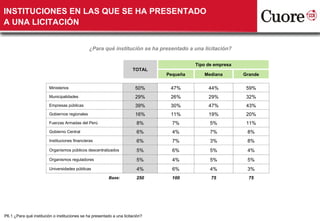 INSTITUCIONES EN LAS QUE SE HA PRESENTADO  A UNA LICITACIÓN P6.1 ¿Para qué institución o instituciones se ha presentado a una licitación?  ¿Para qué institución se ha presentado a una licitación?  TOTAL Tipo de empresa Pequeña Mediana Grande Ministerios 50% 47% 44% 59% Municipalidades 29% 26% 29% 32% Empresas públicas 39% 30% 47% 43% Gobiernos regionales 16% 11% 19% 20% Fuerzas Armadas del Perú 8% 7% 5% 11% Gobierno Central 6% 4% 7% 8% Instituciones financieras 6% 7% 3% 8% Organismos públicos descentralizados 5% 6% 5% 4% Organismos reguladores 5% 4% 5% 5% Universidades públicas 4% 6% 4% 3% Base: 250 100 75 75 