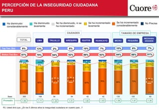 PERCEPCIÓN DE LA INSEGURIDAD CIUDADANA
PERU


     Ha disminuido                 Ha disminuido             No ha disminuido, ni se            Se ha incrementado    Se ha incrementado   No Precisa
     considerablemente             levemente                 ha incrementado                    levemente             considerablemente


                                                                       CIUDADES                                              TAMAÑO DE EMPRESA

                                                                                                                                           MEDIANA/
                   TOTAL              LIMA          TRUJILLO          AREQUIPA          IQUITOS      HUANCAYO        MICRO       PEQUEÑA   GRANDE


Top Two Box           8%              13%               2%                6%                10%          7%           10%          8%         7%

Botton Two Box       87%              79%              94%               92%                88%          93%          84%          88%       91%

                  5%     3%                3%         4%     2%        4%2%2%               5% 5%       5% 2%        4% 6%        3% 5%       5%2%
                       4%              10%                                                    2%                                    3%
                                        5%               13%               7%                             17%         5%                     13%
                                                                                                                                    15%
                       15%                                                                   21%                      15%
                                        17%




                                                        81%               85%                                                                78%
                     72%                                                                                 76%          69%          73%
                                       62%                                                   67%




                       1%                 3%                                                                          1%            1%        2%
      Base:            300              108             54                  54                42           42         135          105           60

 Promedio             1.50             1.71             1.26             1.31                1.60        1.43         1.59         1.47      1.36


 P2. Usted diría que, ¿En los 5 últimos años la inseguridad ciudadana en nuestro país ..?
 