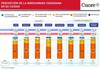 PERCEPCIÓN DE LA INSEGURIDAD CIUDADANA
EN SU CIUDAD


    Ha disminuido               Ha disminuido   No ha disminuido, ni se   Se ha incrementado          Se ha incrementado   No Precisa
    considerablemente           levemente       ha incrementado           levemente                   considerablemente


                                                CIUDADES                                              TAMAÑO DE EMPRESA

                                                                                                                           MEDIANA/
                        LIMA      TRUJILLO      AREQUIPA       IQUITOS    HUANCAYO        MICRO             PEQUEÑA        GRANDE


Top Two Box             10%          4%           4%             7%          10%               9%              7%           5%

Botton Two Box          83%         90%          92%            90%          88%           86%                86%           93%

                        7% 3%        4% 4%       4% 4%          5% 2%       5%                 5% 4%         3%   4%       2% 3%
                        7%                                         3%         2%5%             5%               6%           2%
                                     18%         20%                                                           18%           22%
                                                                             17%
                        15%                                                                    19%
                                                                  33%




                                    72%          72%                         71%                                            71%
                    68%                                                                        67%             68%
                                                                 57%


                                     2%                                                                           1%

   Base:                108          54           54              42          42               135                105        60

 Promedio               1.63        1.38          1.43           1.64        1.55              1.60            1.53         1.42


 P3. Y ¿en su ciudad?
 