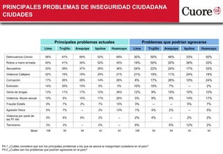 PRINCIPALES PROBLEMAS DE INSEGURIDAD CIUDADANA
CIUDADES



                                        Principales problemas actuales                                      Problemas que podrían agravarse
                                 Lima       Trujillo    Arequipa       Iquitos      Huancayo         Lima       Trujillo   Arequipa   Iquitos   Huancayo

   Delincuencia Común            58%          67%          69%           52%            69%          30%            50%      48%       33%        50%
   Robos a mano armada           40%          41%          30%           52%            45%          19%            50%      20%       36%        33%
   Secuestros                    33%          39%          37%           26%            36%          24%            22%      24%       17%        33%
   Violencia Callejera           32%          19%          19%           29%            21%          21%            19%      11%       24%        19%
   Corrupción                    17%          26%          28%           14%            26%           8%            17%      26%       10%        24%
   Extorsión                     14%          35%          15%            5%            5%           10%            19%      7%         --        2%
   Venta de drogas               13%          11%          17%           12%            26%          12%            9%       15%       10%        10%
   Violencia. Abuso sexual       10%          6%           15%           17%            26%           5%            9%       9%        14%        17%
   Fraude/ Estafa                6%           7%            2%            7%            10%           3%            --        --       5%         7%
   Agresión física               5%           7%             --           2%            12%           1%            4%       2%         --        5%
   Violencia por parte de
                                 5%           6%            6%            2%             --           2%            4%        --       2%         2%
   las FF.AA.
   Terrorismo                    2%           2%             --           2%             --           6%                     6%        12%        2%
                         Base:   108           54           54            42             42           108           54        54        42         42




P4.1 ¿Cuáles considera que son los principales problemas a los que se asocia la inseguridad ciudadana en el país?
P4.2 ¿Cuáles son los problemas que podrían agravarse en el país?
 