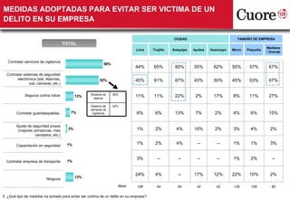 MEDIDAS ADOPTADAS PARA EVITAR SER VICTIMA DE UN
DELITO EN SU EMPRESA

                                                                                                   CIUDAD                            TAMAÑO DE EMPRESA
                                       TOTAL
                                                                                                                                                     Mediana
                                                                              Lima      Trujillo   Arequipa   Iquitos   Huancayo   Micro   Pequeña
                                                                                                                                                     / Grande


   Contratar servicios de vigilancia
                                                             58%
                                                                              44%       65%         80%       55%        62%       55%      57%       67%
  Contratar sistemas de seguridad
        electrónica (sist. Alarmas,                       52%                 45%       61%         67%       43%        50%       45%      53%       67%
                sist. cámaras, etc.)


             Seguros contra robos                   Sistema de     39%
                                              13%     alarma
                                                                              11%       11%         22%        2%        17%       8%       11%       27%

                                                    Sistema de     32%
                                                    cámaras de
        Contratar guardaespaldas          7%         vigilancia                6%        6%         13%        7%         2%       4%       6%        15%

        Ajuste de seguridad propia
         (mejores cerraduras, mas        3%                                    1%        2%          4%       10%         2%       3%       4%         2%
                   candados, etc.)

        Capacitación en seguridad       1%                                     1%        2%          4%         --         --      1%       1%         3%


                                                                               3%         --          --        --         --      1%       2%          --
  Contratar empresa de transporte       1%


                                                                              24%        4%           --      17%        12%       22%      10%        2%
                                              13%
                           Ninguna
                                                                     Base:     108        54         54         42         42      135       105       60

5. ¿Qué tipo de medidas ha tomado para evitar ser victima de un delito en su empresa?
 
