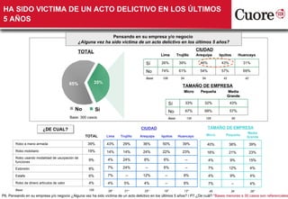 HA SIDO VICTIMA DE UN ACTO DELICTIVO EN LOS ÚLTIMOS
5 AÑOS

                                                                Pensando en su empresa y/o negocio
                                                ¿Alguna vez ha sido victima de un acto delictivo en los últimos 5 años?
                                                                                                                           CIUDAD
                                                TOTAL
                                                                                              Lima           Trujillo      Arequipa        Iquitos        Huancayo

                                                                                      Sí      26%             39%            46%            43%             31%

                                                                                      No      74%             61%            54%            57%             69%
                                                                                      Base:   108              54             54             42              42

                                            65%          35%
                                                                                                                 TAMAÑO DE EMPRESA
                                                                                                                 Micro       Pequeña              Media
                                                                                                                                                  Grande

                                                                                                     Sí             33%        32%                 43%
                                              No            Sí                                       No             67%        68%                 57%
                                            Base: 300 casos                                          Base:           135           105               60


                          ¿DE CUAL?                                                CIUDAD                                           TAMAÑO DE EMPRESA
                                                                                                                                                             Media
                                                    TOTAL        Lima   Trujillo   Arequipa   Iquitos        Huancayo              Micro      Pequeña
                                                                                                                                                             Grande

        Robo a mano armada                           39%         43%     29%        36%       50%               39%                40%            38%             39%
        Robo mobiliario                              19%         14%     14%        24%       22%               23%                16%            21%             23%
        Robo usando modalidad de usurpación de
                                                      9%         4%      24%         8%        6%                   --              4%             9%             15%
        funciones

        Extorsión                                     8%         7%      24%          --       6%                   --              7%            12%             4%

        Estafa                                        6%         7%        --       12%         --               8%                 4%             9%             4%
        Robo de dinero artículos de valor             4%         4%       5%         4%         --               8%                 7%              --            4%
        Base:                                         105        28*      21*        25*       18*               13*                45             34             26*
P6. Pensando en su empresa y/o negocio ¿Alguna vez ha sido víctima de un acto delictivo en los últimos 5 años? / P7.¿De cuál? *Bases menores a 30 casos son referenciales
 