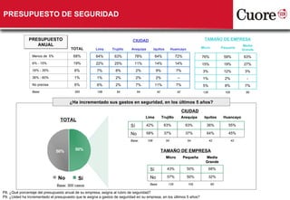 PRESUPUESTO DE SEGURIDAD


               PRESUPUESTO                                                 CIUDAD                                              TAMAÑO DE EMPRESA
                  ANUAL                                                                                                                                 Media
                                       TOTAL          Lima     Trujillo    Arequipa         Iquitos        Huancayo           Micro        Pequeña
                                                                                                                                                        Grande
                 Menos de 5%             68%          64%        63%         78%            64%               72%             76%           59%          63%
                 6% - 15%                19%          22%        25%         11%            14%               14%             15%           19%          27%
                 16% - 35%               6%            7%        8%            2%            9%               7%               3%           12%          3%
                 36% - 60%               1%            1%        2%            2%            2%               --               1%           2%            -
                 No precisa              6%            6%        2%            7%           11%               7%               5%           8%           7%
                 Base:                    300          108        54           54             42              42               135           105          60


                                       ¿Ha incrementado sus gastos en seguridad, en los últimos 5 años?
                                                                                                                   CIUDAD
                                                                                    Lima           Trujillo        Arequipa    Iquitos      Huancayo
                                 TOTAL
                                                                          Sí          42%           63%              63%         36%           55%

                                                                          No          58%           37%              37%         64%           45%
                                                                          Base:       108             54              54             42            42


                               50%        50%                                                      TAMAÑO DE EMPRESA
                                                                                                      Micro         Pequeña     Media
                                                                                                                                Grande

                                                                                       Sí             43%             50%            68%

                                No                                                     No             57%             50%            32%
                                            Sí
                               Base: 300 casos                                         Base:           135            105             60

P8. ¿Qué porcentaje del presupuesto anual de su empresa, asigna al rubro de seguridad?
P9. ¿Usted ha incrementado el presupuesto que le asigna a gastos de seguridad en su empresa, en los últimos 5 años?
 
