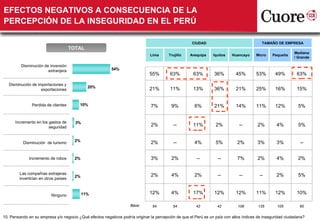 EFECTOS NEGATIVOS A CONSECUENCIA DE LA
PERCEPCIÓN DE LA INSEGURIDAD EN EL PERÚ

                                                                                                    CIUDAD                                TAMAÑO DE EMPRESA
                                      TOTAL
                                                                                                                                                           Mediana
                                                                              Lima      Trujillo   Arequipa     Iquitos   Huancayo     Micro   Pequeña
                                                                                                                                                           / Grande

         Disminución de inversión
                       extranjera                        54%
                                                                              55%        63%         63%        36%         45%        53%       49%        63%

   Disminución de importaciones y
                                               20%                            21%        11%         13%        36%         21%        25%       16%        15%
                    exportaciones


               Perdida de clientes       10%                                  7%         9%           6%        21%         14%        11%       12%         5%


      Incremento en los gastos de       3%
                        seguridad                                             2%          --         11%         2%           --       2%         4%         5%


                                        2%                                    2%          --          4%         5%          2%        3%         3%          --
          Disminución de turismo


             Incremento de robos        2%                                    3%         2%            --         --         7%        2%         4%         2%


        Las compañías extrajeras                                              2%         4%           2%          --          --        --        2%         5%
                                        2%
        invertirían en otros países



                          Ninguno            11%                              12%        4%          17%        12%         12%        11%       12%        10%

                                                                    Base:      54         54           42         42         108        135       105         60

10. Pensando en su empresa y/o negocio ¿Qué efectos negativos podría originar la percepción de que el Perú es un país con altos índices de inseguridad ciudadana?
 
