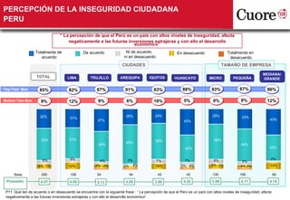 PERCEPCIÓN DE LA INSEGURIDAD CIUDADANA
PERU

                                 “ La percepción de que el Perú es un país con altos niveles de inseguridad, afecta
                                     negativamente a las futuras inversiones extrajeras y con ello el desarrollo
                                                                    económico”
                  Totalmente de                De acuerdo                Ni de acuerdo,                 En desacuerdo                 Totalmente en
                     acuerdo                                            ni en desacuerdo                                               desacuerdo
                                                                       CIUDADES                                                     TAMAÑO DE EMPRESA

                                                                                                                                                           MEDIANA/
                   TOTAL              LIMA          TRUJILLO          AREQUIPA         IQUITOS        HUANCAYO             MICRO         PEQUEÑA           GRANDE

Top Two Box          85%               82%             87%               91%              83%              88%               83%             87%              86%

Botton Two Box        9%               12%              9%               6%               10%               5%               9%               8%              12%


                     32%                                                 26%              24%                                25%               33%
                                       31%                                                                                                                      43%
                                                        37%                                                 43%




                      53%              51%                                                 59%                                58%
                                                                         65%
                                                        50%                                                                                   54%
                                                                                                             45%                                               43%


                       6%              6%                                 3%                                7%                8%                                2%
                                                         4%                                7%                                                  5%
                    8% 1%             12%              7% 2%            2%     4%          10%            2% 3%             8% 1%             6% 2%             12%

      Base:           300               108             54                   54             42               42              135              105                   60

 Promedio             4.07             4.00             4.13             4.09             3.98              4.24             3.99             4.11             4.18

 P11. Que tan de acuerdo o en desacuerdo se encuentra con la siguiente frase : “ La percepción de que el Perú es un país con altos niveles de inseguridad, afecta
 negativamente a las futuras inversiones extrajeras y con ello el desarrollo económico”
 