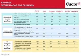 RAZONES
SEGMENTADAS POR CIUDADES

                                                                  TOTAL   LIMA   TRUJILLO   AREQUIPA   IQUITOS   HUANCAYO

                     Falta de inversión por desconfianza          51%    57%      51%        41%       63%        41%
                     Falta de inversión por falta de
                                                                   15%    14%      13%        22%       11%        16%
   Totalmente de     seguridad
      acuerdo        No habría inversión extranjera               9%     10%       9%        10%       3%          8%
         +
                     La mala imagen del país afecta las
    De acuerdo                                                     4%      2%       9%         4%       3%          3%
                     expectativas de inversión
                     Temor a que fracase la inversión             4%      1%       9%         4%       6%          3%


                     La percepción de que el Perú es una
                     economía fuerte, vale más que la              35%    43%      50%         --        --        67%
                     inseguridad
   Ni de acuerdo,
  ni en desacuerdo   No sólo existe inseguridad en el Perú, lo
                     que no impide que los empresarios             24%    14%       --        50%       33%        33%
                     inviertan
                     Una frase no define la realidad del país     12%    14%       --         --       33%         --



        En            La inseguridad se puede controlar           48%    46%     40%         67%       50%        50%
    desacuerdo        Ha bajado el índice de inseguridad          19%    8%      20%         33%       50%         --
         +
    Totalmente        Siguen realizándose inversiones
                      extranjeras                                  15%    15%     40%          --        --         --
        en
    desacuerdo        La inseguridad no es un problema
                      determinante para la inversión               11%    23%      --          --        --         --



P12. ¿Por qué?
 