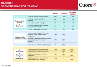 RAZONES
SEGMENTADAS POR TAMAÑO

                                                                                                   MEDIANA
                                                                                 MICRO   PEQUEÑA
                                                                                                   GRANDE
                                    Falta de inversión por desconfianza          53%      52%       46%
                                    Falta de inversión por falta de
                                                                                  13%      15%       19%
                 Totalmente de      seguridad
                    acuerdo         No habría inversión extranjera               6%       9%        14%
                       +
                                    La mala imagen del país afecta las
                  De acuerdo                                                      6%       1%        4%
                                    expectativas de inversión
                                    Temor a que fracase la inversión             6%       2%        2%


                                    La percepción de que el Perú es una
                                    economía fuerte, vale más que la              36%     40%         --
                                    inseguridad
                  Ni de acuerdo,
                 ni en desacuerdo   No sólo existe inseguridad en el Perú, lo
                                    que no impide que los empresarios             27%     20%         --
                                    inviertan

                                    Una frase no define la realidad del país     9%      20%         --


                                     La inseguridad se puede controlar           50%     50%      43%
                      En
                  desacuerdo         Ha bajado el índice de inseguridad           --     38%      29%
                       +
                                     Siguen realizándose inversiones
                  Totalmente                                                       8%     25%
                                     extranjeras                                                   14%
                      en
                  desacuerdo         La inseguridad no es un problema
                                                                                  17%      --
                                     determinante para la inversión                                14%



P12. ¿Por qué?
 