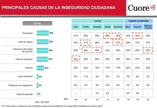 PRINCIPALES CAUSAS DE LA INSEGURIDAD CIUDADANA


                                                                                                    CIUDAD                             TAMAÑO DE EMPRESA
                                       TOTAL
                                                                                                                                                       Mediana
                                                                             Lima      Trujillo    Arequipa     Iquitos   Huancayo   Micro   Pequeña
                                                                                                                                                       / Grande

                       Desempleo                          36%
                                                                             31%        28%         35%         48%        50%       35%      40%       32%

                  Falta de valores                        35%                32%        41%         28%         24%        57%       33%      37%       37%

            Ineficiencia del trabajo
                                                        34%                  26%        44%         46%         33%        24%       33%      29%       43%
                       de la policía


               Falta de educación                     33%                    42%        26%         20%         36%        36%       35%      31%       33%


                          Pobreza                 22%                        22%        32%         19%         17%        17%       22%      23%       20%


                  Leyes ineficaces          6%                                6%        11%          4%          5%         7%       7%        5%        7%



       Problemas de drogadicción            6%                                8%         2%          4%         12%         2%       7%        5%        5%



                Falta de autoridad        2%                                   -          -          7%          2%          -       2%        2%         -

                                                                   Base:      108        54           54          42         42      135       105       60
                                        Base: 300 Casos

P13. Para usted ¿Cuáles son las principales causas de los problemas de inseguridad ciudadana en nuestro país?
 
