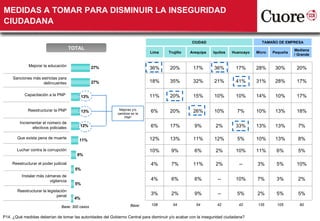 MEDIDAS A TOMAR PARA DISMINUIR LA INSEGURIDAD
CIUDADANA

                                                                                                    CIUDAD                            TAMAÑO DE EMPRESA
                                      TOTAL                                                                                                           Mediana
                                                                             Lima      Trujillo    Arequipa    Iquitos   Huancayo   Micro   Pequeña
                                                                                                                                                      / Grande


             Mejorar la educación                 27%                        36%        20%         17%        36%         17%      28%      30%       20%

     Sanciones más estrictas para
                    delincuentes                  27%                        18%        35%         32%        21%         41%      31%      28%       17%

           Capacitación a la PNP            13%                              11%        20%         15%        10%         10%      14%      10%       17%

             Reestructurar la PNP                            Mejoras y/o
                                            13%             cambios en la
                                                                              6%        20%         26%        10%          7%      10%      13%       18%
                                                                PNP
        Incrementar el número de
              efectivos policiales        12%                                 6%        17%          9%         2%         33%      13%      13%        7%

       Que exista pena de muerte                                             12%        13%         11%        12%          5%      10%      13%        8%
                                         11%

       Luchar contra la corrupción                                           10%         9%          6%         2%         10%      11%      6%         5%
                                        8%

    Reestructurar el poder judicial                                           4%         7%         11%         2%           --     3%       5%        10%
                                        5%
         Instalar más cámaras de
                        vigilancia                                            4%         6%          6%          --        10%      7%       3%         2%
                                        5%
       Reestructurar la legislación
                              penal                                           3%         2%          9%          --         5%      2%       5%         5%
                                       4%
                                                                    Base:     108         54          54         42         42      135       105       60
                                Base: 300 casos

P14. ¿Qué medidas deberían de tomar las autoridades del Gobierno Central para disminuir y/o acabar con la inseguridad ciudadana?
 