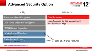 Copyright © 2013, Oracle and/or its affiliates. All rights reserved.10 ileana.somesan@oracle.com
Advanced Security Option
Data Pump Export File Encryption
RMAN Backup Encryption
Transparent Data Encryption
Neue Features für das Management
von Encryption Keys
Data Redaction
Netzwerkverschlüsselung
nativ und SSL/TLS
Starke Authentifizierung
Kerberos, PKI, RADIUS Jetzt SE1/SE/EE Features
In 11g NEU in 12c
Siehe Database Licensing Information 12c
 