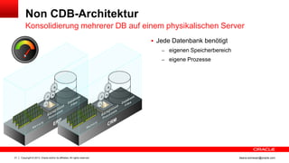 Copyright © 2013, Oracle and/or its affiliates. All rights reserved.21 ileana.somesan@oracle.com
Non CDB-Architektur
Konsolidierung mehrerer DB auf einem physikalischen Server
 Jede Datenbank benötigt
– eigenen Speicherbereich
– eigene Prozesse
 