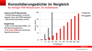 Copyright © 2013, Oracle and/or its affiliates. All rights reserved.23 ileana.somesan@oracle.com
Interner OLTP Benchmark
- Oracle Datenbanken zunächst
separat, dann als PDBs betrieben
- DB-Anzahl stückweise erhöht
Ergebnisse
 Bis zu 50 separaten DBen, 20
GB Speicherverbrauch
 5x mehr PDBs bei ähnlichem
Speicherverbrauch
Konsolidierungsdichte im Vergleich
6x weniger HW-Ressourcen, 5x skalierbarer
 