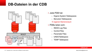 Copyright © 2013, Oracle and/or its affiliates. All rights reserved.34 ileana.somesan@oracle.com
 Jede PDB hat:
– Eigene System-Tablespaces
– Benutzer-Tablespaces
 eigenen Namensraum
 PDBs teilen sich:
– REDO Log Files
– Control Files
– Parameter Files
– UNDOTablespace
– TEMP Tablespace
DB-Dateien in der CDB
CRM
ROOT
ERP
SYSTEM
SYSAUX
ERP
SYSTEM
SYSAUX
CRM
REDO
SYSTEM
SYSAUX
Control
Files
UNDO
Parameter
Files
TEMP
 