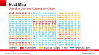 Copyright © 2013, Oracle and/or its affiliates. All rights reserved.58 ileana.somesan@oracle.com
Heat Map
Überblick über die Nutzung der Daten
10 0111 10 10 0111 10
00 0101 10 10 0101 10
0 0
10 0111 10 10 0111 100 0
10 0111 10 00 0111 001 1
01 0101 10 00 0101 101 1
10 0100 11 10 0111 100 0
10 0111 10 10 0111 100 0
10 0111 00 00 0111 100 1
10 0100 11 10 0111 100 0
10 0101 10 10 0101 001 1
00 0101 10 10 0101 101 1
10 0100 11 10 0111 100 0
10 0110 11 10 0111 100 0
10 0111 10 00 0111 00
01 0101 10 00 0101 101 1
10 0100 11 10 0111 100 0
10 0111 10 10 0111 100 0
10 0111 00 00 0111 100 1
00 0101 10 10 0101 101 1
10 0100 11 10 0111 100 0
00 0101 10 10 0101 101 1
10 0111 10 10 0111 100 0
10 0101 10 10 0101 001 1
10 0100 11 10 0111 100 0
10 0111 11 10 0111 100 0
10 0111 10 10 0111 101 1
10 0110 11 10 0111 100 0
10 0100 11 10 0111 100 0
10 0111 11 10 0111 100 0
10 0111 10 10 0111 101 1
10 0110 11 10 0111 100 0
10 0111 10 10 0111 100 0
1 1
1 1
10 0100 11 10 0111 100 0
0 0100 11 10 01 1 10
10 0111 10 10111 10
10 0100 11 10 0111 100
10 0100 11 10 0111 100 0
10 0111 10 10 0111 100 0
10 0111 10 00 0111 00
01 0101 10 00 0101 101 1
10 0100 11 10 0111 100 0
10 0111 10 10 0111 100 0
10 0111 00 00 0111 100
10 0100 11 10 0111 100 0
10 0101 10 10 0101 00
00 0101 10 10 0101 101 1
10 0100 11 10 0111 100 0
00 0101 10 10 0101 101 1
10 0111 10 10 0111 100 0
10 0101 10 10 0101 00
0 0100 11 10 0111 10 0
10 0111 10 10 0111 100 0
10 0111 10 00 0111 001 1
01 0101 10 00 0101 101 1
10 0100 11 10 0111 100 0
1 0111 10 10 0111 100 0
00 0101 10 10 0101 101 1
10 0111 10 10 0111 100 0
10 0101 10 10 0101 001 1
00 0101 10 10 0101 101 1
10 0100 11 10 0111 100 0
10 0111 10 10 0111 100 0
10 0111 10 00 0111 00
01 0101 10 00 0101 101 1
10 0100 11 10 0111 100 0
10 0111 10 10 0111 100 0
00 0101 10 10 0101 101 1
10 0111 10 10 0111 100 0
10 0101 10 10 0101 00
00 0101 10 10 0101 101 1
10 0100 11 10 0111 100 0
10 0100 11 10 0111 100 0
10 0111 00 00 0111 100
00 0101 10 10 0101 101
10 0100 11 10 0111 100 0
10 0111 11 10 0111 100 0
10 0111 10 10 0111 10
10 0110 11 10 0111 100 0
10 0111 10 10 0111 100 010 0111 10 10 0111 100 0
10 0110 11 10 0111 100 0
10 0100 11 10 0111 100 0
10 0111 11 10 0111 100 0
10 0111 10 10 0111 10
10 0110 11 10 0111 100 0
letzte Woche länger als 1 Woche – 1 Jahr länger als 1 JahrVerändert
 