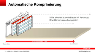 Copyright © 2013, Oracle and/or its affiliates. All rights reserved.61 ileana.somesan@oracle.com
Automatische Komprimierung
Älteste Daten Neueste Daten
Initial werden aktuelle Daten mit Advanced
Row Compression komprimiert
 
