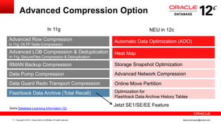 Copyright © 2013, Oracle and/or its affiliates. All rights reserved.7 ileana.somesan@oracle.com
Advanced Compression Option
Advanced LOB Compression & Deduplication
In 11g: SecureFiles Compression & Deduplication
RMAN Backup Compression
Data Pump Compression
Advanced Row Compression
in 11g: OLTP Table Compression
Data Guard Redo Transport Compression
Heat Map
Storage Snapshot Optimization
Advanced Network Compression
Automatic Data Optimization (ADO)
Online Move Partition
Optimization for
Flashback Data Archive History Tables
In 11g NEU in 12c
Siehe Database Licensing Information 12c
Flashback Data Archive (Total Recall)
Jetzt SE1/SE/EE Feature
 