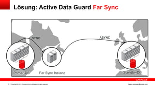 Copyright © 2013, Oracle and/or its affiliates. All rights reserved.79 ileana.somesan@oracle.com
Lösung: Active Data Guard Far Sync
ASYNCSYNC
Primär-DB Standby-DBFar Sync Instanz
 