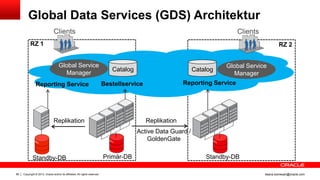 Copyright © 2013, Oracle and/or its affiliates. All rights reserved.88 ileana.somesan@oracle.com
Global Data Services (GDS) Architektur
Active Data Guard /
GoldenGate
Primär-DB Standby-DB
Replikation
Clients Clients
Reporting Service Bestellservice
Replikation
Standby-DB
Reporting Service
RZ 1 RZ 2
Global Service
Manager
Catalog
Global Service
Manager
Catalog
 