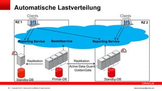 Copyright © 2013, Oracle and/or its affiliates. All rights reserved.89 ileana.somesan@oracle.com
Automatische Lastverteilung
Active Data Guard /
GoldenGate
Primär-DB Standby-DB
Replikation
Clients Clients
Reporting Service Bestellservice
Replikation
Standby-DB
Reporting Service
RZ 1 RZ 2
 