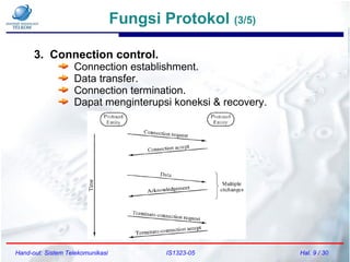 Fungsi Protokol (3/5)
Hand-out: Sistem Telekomunikasi IS1323-05 Hal. 9 / 30
3. Connection control.
Connection establishment.
Data transfer.
Connection termination.
Dapat menginterupsi koneksi & recovery.
 