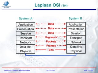 Lapisan OSI (1/4)
Hand-out: Sistem Telekomunikasi IS1323-05 Hal. 14 / 30
Application
Presentation
Session
Transport
Network
Data link
Physical
Application
Presentation
Session
Transport
Network
Data link
Physical
`
` Data
`
` Data
`
` Data
`
` Segments
`
` Packets
`
` Frames
`
` Bits
System A System B
 