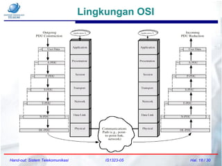 Hand-out: Sistem Telekomunikasi IS1323-05 Hal. 18 / 30
Lingkungan OSI
 