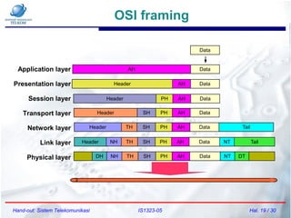 OSI framing
Hand-out: Sistem Telekomunikasi IS1323-05 Hal. 19 / 30
DH NH TH SH PH AH Data NT DT
Header NH TH SH PH AH Data NT Tail
Header TH SH PH AH Data Tail
Header SH PH AH Data
Header PH AH Data
Header AH Data
AH Data
Data
Application layer
Presentation layer
Session layer
Transport layer
Network layer
Link layer
Physical layer
 