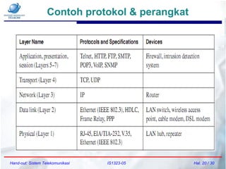 Contoh protokol & perangkat
Hand-out: Sistem Telekomunikasi IS1323-05 Hal. 20 / 30
 