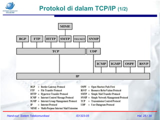 Protokol di dalam TCP/IP (1/2)
Hand-out: Sistem Telekomunikasi IS1323-05 Hal. 25 / 30
 