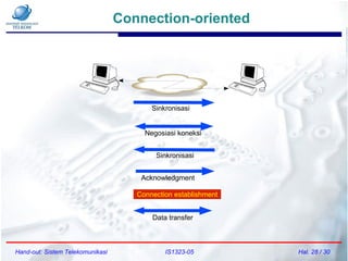 Hand-out: Sistem Telekomunikasi IS1323-05 Hal. 28 / 30
Connection-oriented
Connection establishment
Sinkronisasi
Negosiasi koneksi
Sinkronisasi
Acknowledgment
Data transfer
 