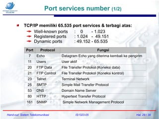 Hand-out: Sistem Telekomunikasi IS1323-05 Hal. 29 / 30
TCP/IP memiliki 65.535 port services & terbagi atas:
Well-known ports : 0 - 1.023
Registered ports : 1.024 - 49.151
Dynamic ports : 49.152 - 65.535
Port Protocol Fungsi
7 Echo Datagram Echo yang diterima kembali ke pengirim
11 Users User aktif
20 FTP Data File Transfer Protokol (Koneksi data)
21 FTP Control File Transfer Protokol (Koneksi kontrol)
23 Telnet Terminal Network
25 SMTP Simple Mail Transfer Protocol
53 DNS Domain Name Server
80 HTTP Hypertext Transfer Protocol
161 SNMP Simple Network Management Protocol
Port services number (1/2)
 