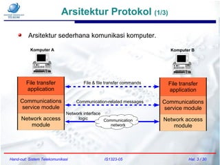 Arsitektur Protokol (1/3)
Hand-out: Sistem Telekomunikasi IS1323-05 Hal. 3 / 30
File transfer
application
Communications
service module
Network access
module
File transfer
application
Communications
service module
Network access
module
Communication
network
Komputer A Komputer B
File & file transfer commands
Communication-related messages
Network interface
logic
Arsitektur sederhana komunikasi komputer.
 