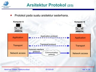 Arsitektur Protokol (2/3)
Hand-out: Sistem Telekomunikasi IS1323-05 Hal. 4 / 30
Application
Transport
Network access Communication
network
Komputer A Komputer B
Application protocol
Transport protocol
Network interface
protocol
Protokol pada suatu arsitektur sederhana.
Application
Transport
Network access
 