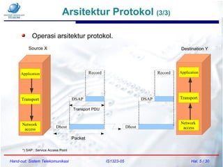 Arsitektur Protokol (3/3)
Hand-out: Sistem Telekomunikasi IS1323-05 Hal. 5 / 30
Operasi arsitektur protokol.
Application
Network
access
Transport
Record
DSAP
Dhost
Record
DSAP
Dhost
Packet
Source X Destination Y
Application
Transport
*) SAP : Service Access Point
Transport PDU
Network
access
 