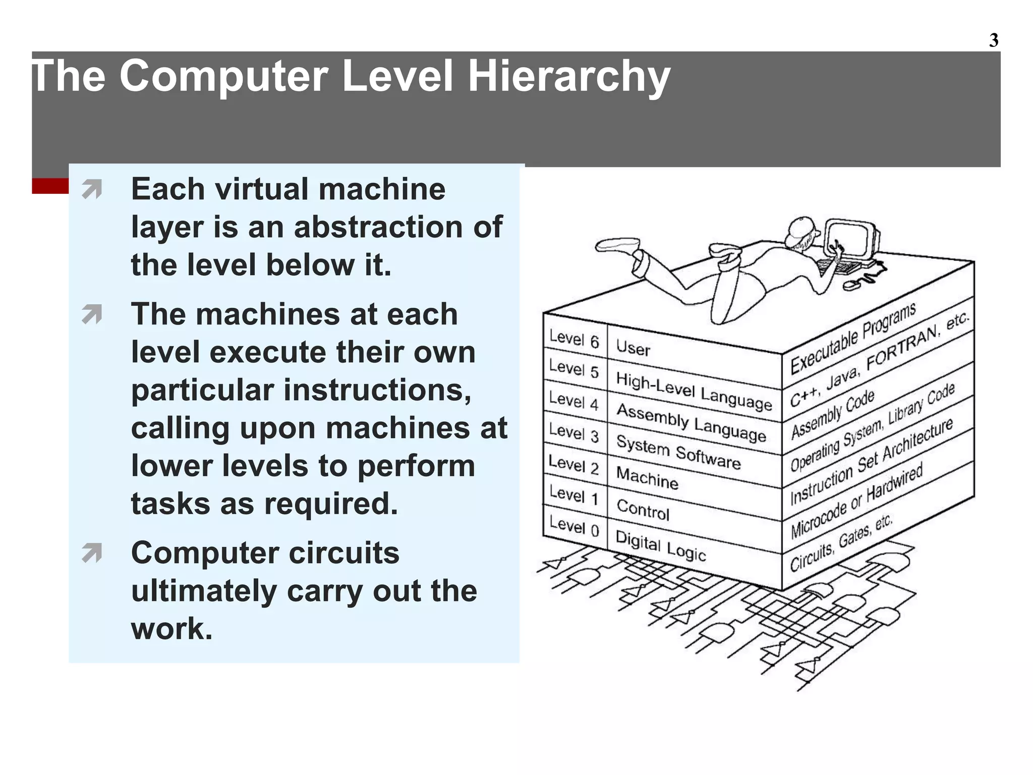 The Computer Level Hierarchy
 Each virtual machine
layer is an abstraction of
the level below it.
 The machines at each
level execute their own
particular instructions,
calling upon machines at
lower levels to perform
tasks as required.
 Computer circuits
ultimately carry out the
work.
3
 