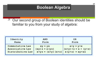 Boolean Algebra
 Our second group of Boolean identities should be
familiar to you from your study of algebra:
13
 