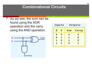 Combinational Circuits
 As we see, the sum can be
found using the XOR
operation and the carry
using the AND operation.
31
 