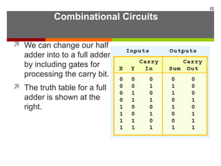 Combinational Circuits
 We can change our half
adder into to a full adder
by including gates for
processing the carry bit.
 The truth table for a full
adder is shown at the
right.
32
 