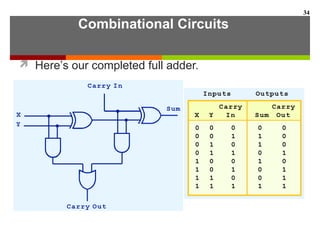 Combinational Circuits
 Here’s our completed full adder.
34
 