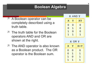 Boolean Algebra
 A Boolean operator can be
completely described using a
truth table.
 The truth table for the Boolean
operators AND and OR are
shown at the right.
 The AND operator is also known
as a Boolean product. The OR
operator is the Boolean sum.
6
 