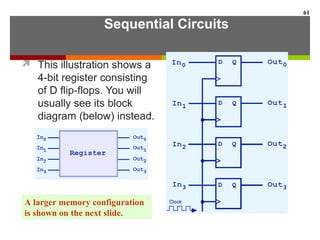 Sequential Circuits
 This illustration shows a
4-bit register consisting
of D flip-flops. You will
usually see its block
diagram (below) instead.
61
A larger memory configuration
is shown on the next slide.
 
