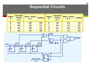 Sequential Circuits
65
 