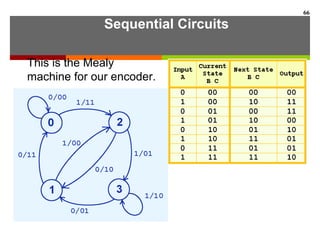 Sequential Circuits
66
This is the Mealy
machine for our encoder.
 
