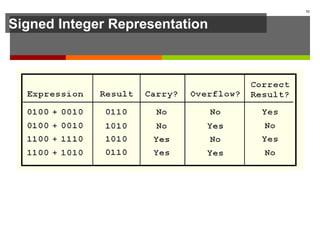 Signed Integer Representation
52
 