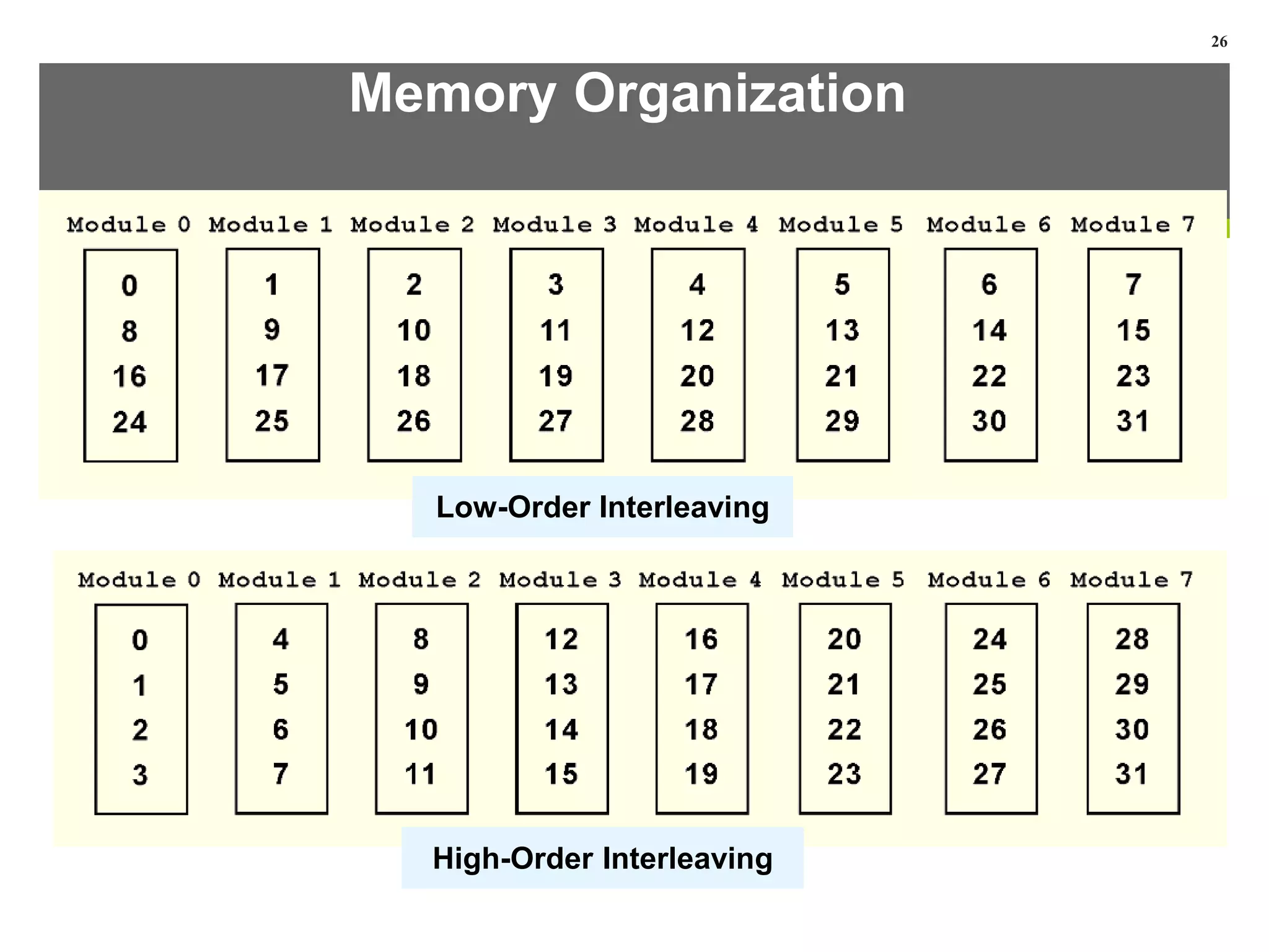 Memory Organization
26
Low-Order Interleaving
High-Order Interleaving
 
